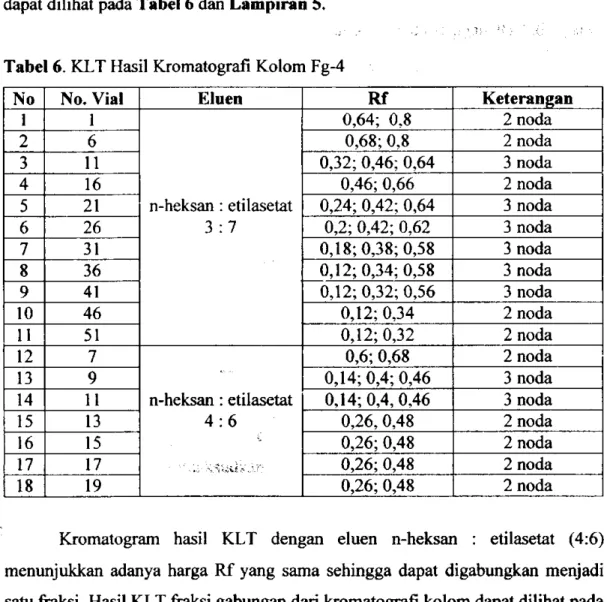 Tabel 6. KLT Hasil Kromatografi Kolom Fg-4 