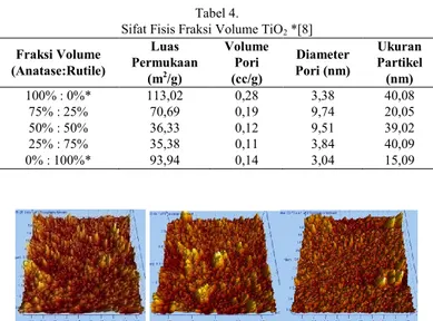 Gambar  6  dan  Gambar  7  menunjukkan  spektrum  IPCE  untuk  DSSC  dengan  pewarna  kulit  manggis  dan  Rhoeo  spathacea