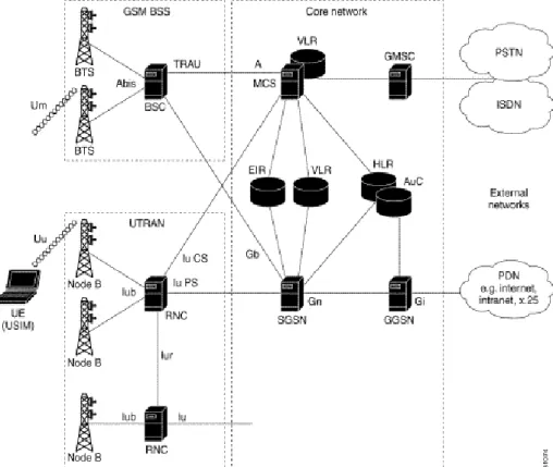Gambar 2.6 Arsitektur  Sistem selular 2G dan 3G  2.4.1   UTRAN 