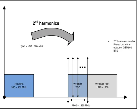 Gambar 2.2 Harmonic Distortion pada GSM 900 tepat pada frekuensi  WCDMA TDD 