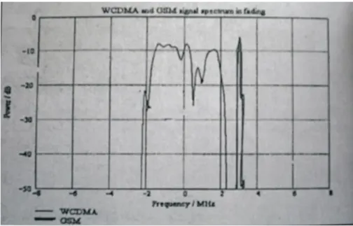 Gambar 2.3  GSM Versus WCDMA pada spektrum frekuensi 