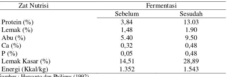 Tabel 2. Kandungan zat nutrisi ampas sagu sebelum dan sesudah fermentasi 