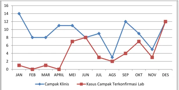 Gambar 2. Grafik Kasus Campak Klinis dan Kasus Campak Terkonfirmasi Laboratorium  Dinas Kesehatan Kabupaten Karawang Tahun 2014 