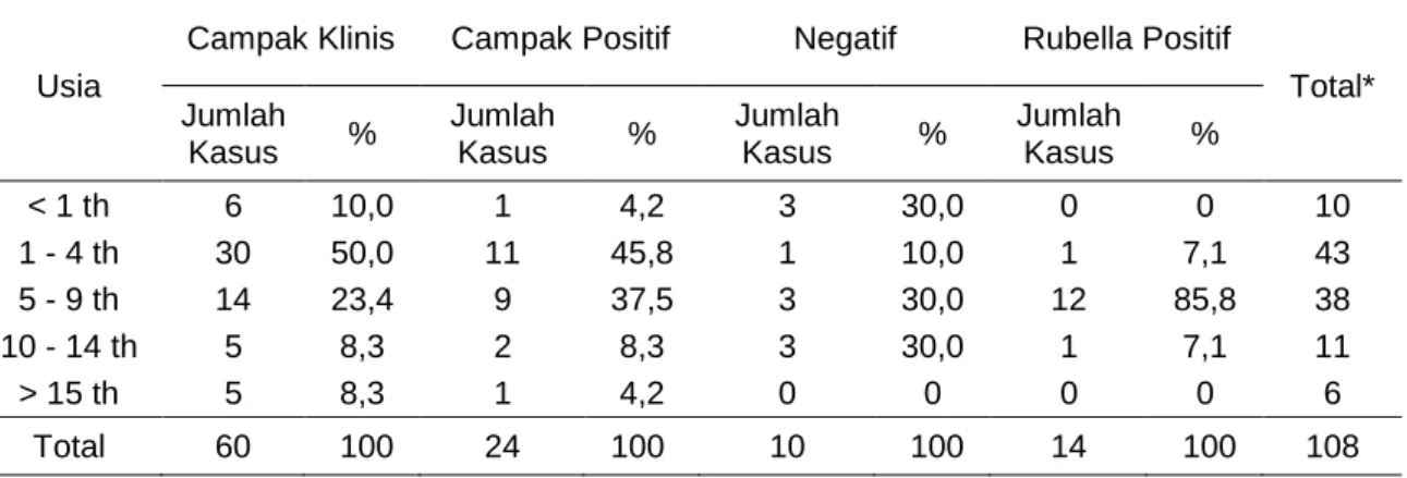 Tabel 3. Distribusi Kasus Campak-Rubella Berdasarkan Status Imunisasi   Dinas Kesehatan Kabupaten Karawang Tahun 2014 