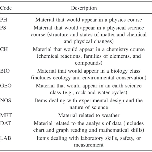 TABLE I. Codes resulting from the primary round of open cod-