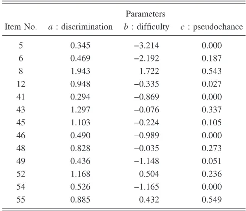 TABLE X. IRT parameter estimates for physics items from the2004 11th grade TAKS.