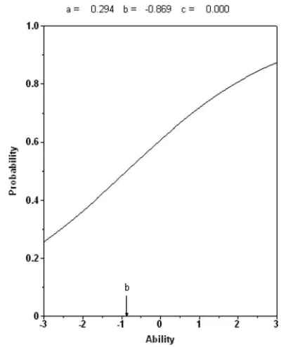 FIG. 2. Item response curve for item 41 of the 2004 11th gradeTAKS.