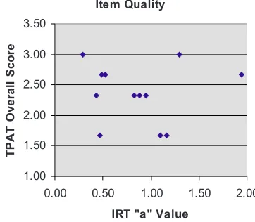 FIG. 3. ��discriminationColor� TPAT expert ratings plotted against the IRT “a”� parameter for the physics items from the 2004 exit-level TAKS.