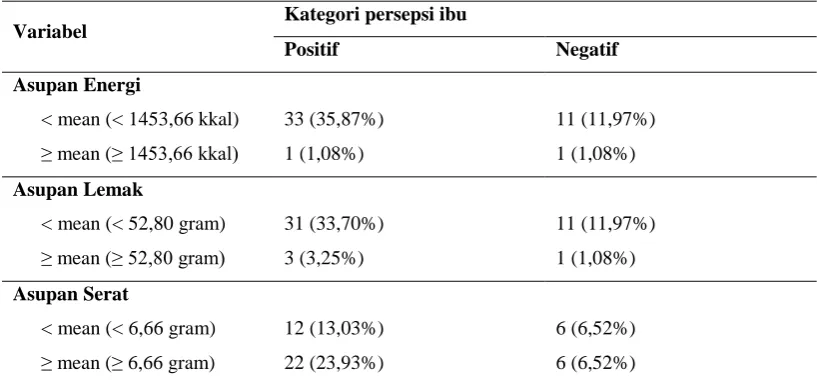Tabel 7. Deskripsi keterkaitan antara persepsi ibu dengan tingkat konsumsi zat gizi pada kelompok anak non-obes 