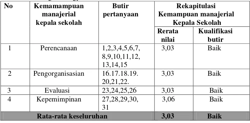 Tabel 4. Kemampuan Manajerial Kepala Sekolah di Sekolah Dasar Negeri se-Kecamatan Kotagede Yogyakarta 