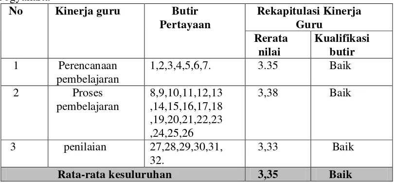 Tabel 5. Kinerja Guru di Sekolah Dasar Negeri se-Kecamatan Kotagede Yogyakarta 