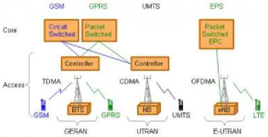 Gambar 2.1. Evolusi jaringan dari GSM ke LTE [6] 