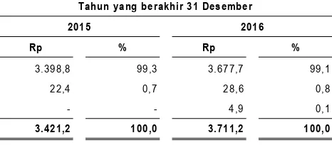 Tabel berikut ini menunjukan nilai pendapatan dan persentase kontribusi masing-masing jasa yang dihasilkan Perseroan