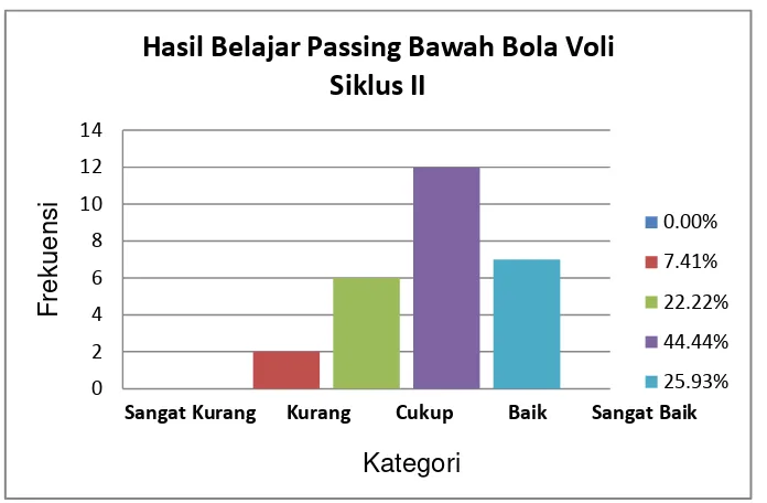 Tabel 4. Hasil Belajar Passing Bawah Pra Siklus, Siklus I, dan Siklus II 