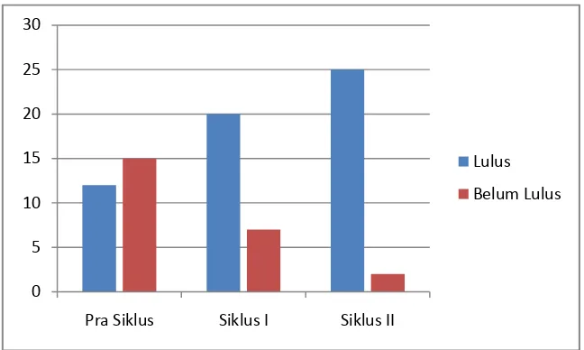 Gambar 5. Diagram Perbandingan Hasil Belajar Passing Bawah  