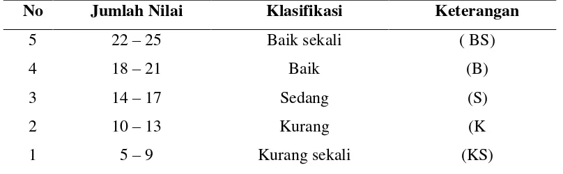 Tabel 1. Tes Kesegaran Jasmani Indonesia  untuk Anak Umur  10- 12 Tahun Putra 