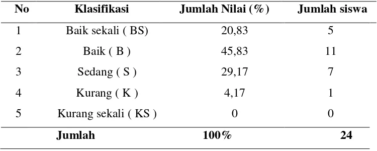 Table 4. Presentase Klasifikasi 