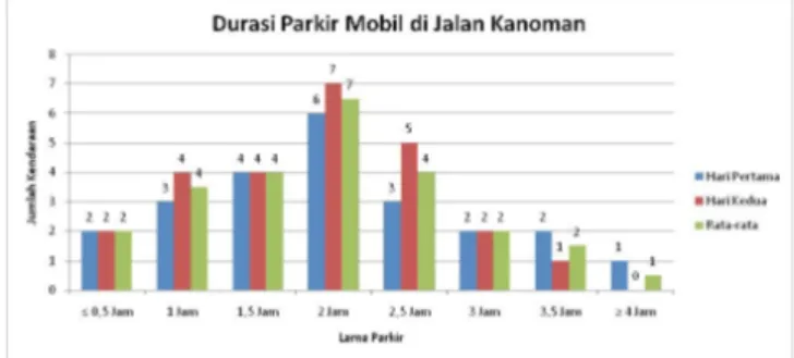 Gambar 20. Akumulasi Parkir Mobil di Jalan Kanoman