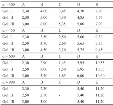 Tabel 1. Ukuran Pola Parkir Menyudut α = 300 A B C D E Gol. I 2,30 4,60 3,45 4,70 7,60 Gol