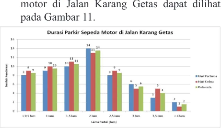 Gambar 10. Akumulasi Parkir Mobil di Jalan Karang  Getas