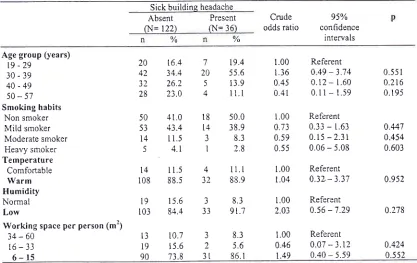 Table 1. Age, smoking habits and risk of sick building headache