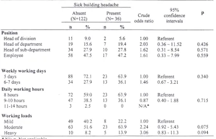 Table 2. Position, working load and risk of sick building headache
