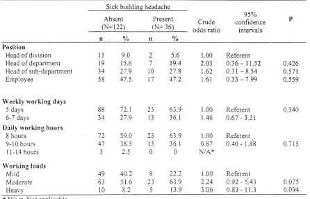 Table 2. Position, working load and risk of sick building headache