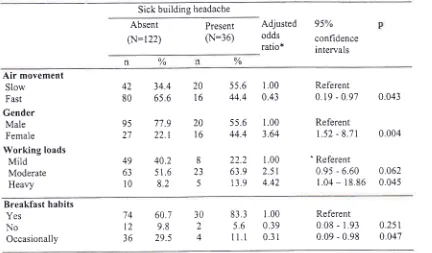 Table 3. Relationship between air movement, gender, breakfast habits and risk of sick buildingheadache