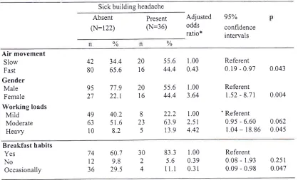 Table 3. Relationship between air movement, gender, breakfast habits and risk of sick buildingheadache