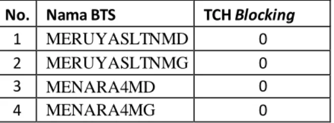 Tabel 4.1. TCH Bloking  No.  Nama BTS  TCH Blocking 