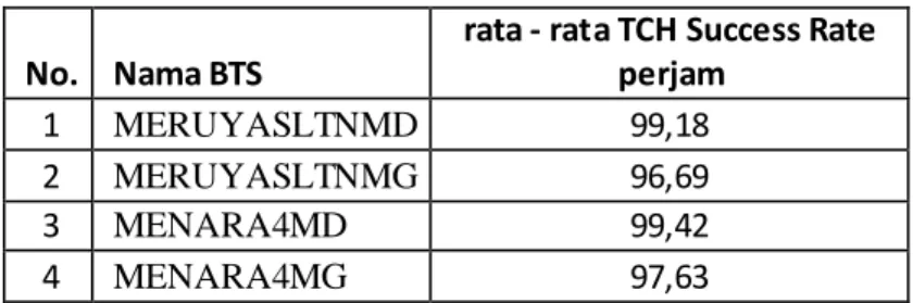 Tabel 4.3.  TCH Succes Rate 