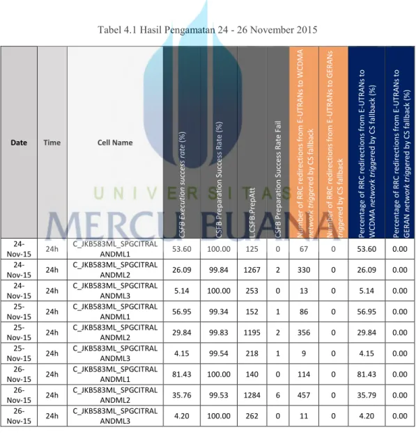 Tabel 4.1 Hasil Pengamatan 24 - 26 November 2015 