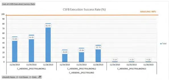 Gambar 4.1 CSFB Execution success rate 24 - 26 November 2015 