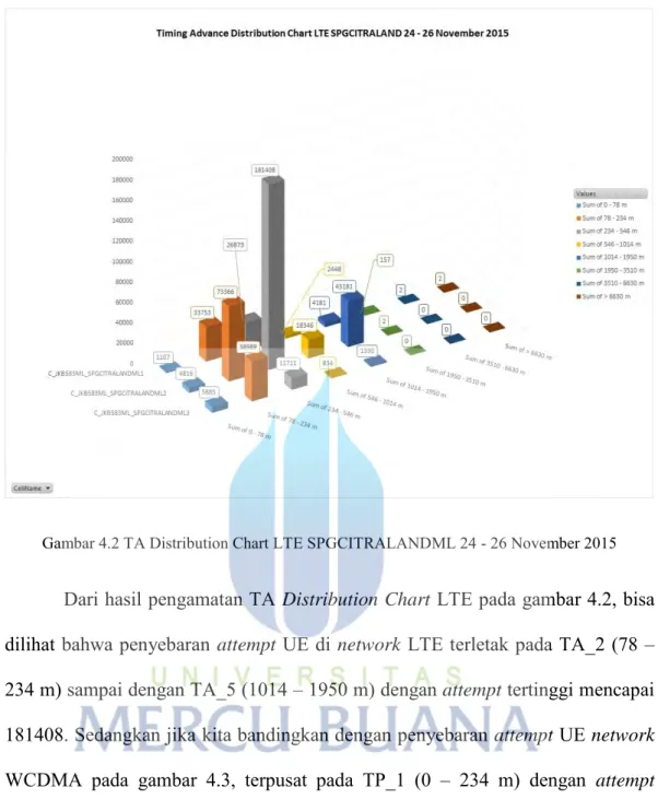 Gambar 4.2 TA Distribution Chart LTE SPGCITRALANDML 24 - 26 November 2015 