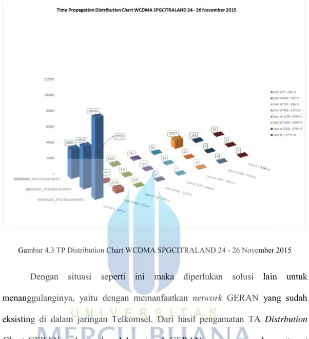 Gambar 4.3 TP Distribution Chart WCDMA SPGCITRALAND 24 - 26 November 2015 