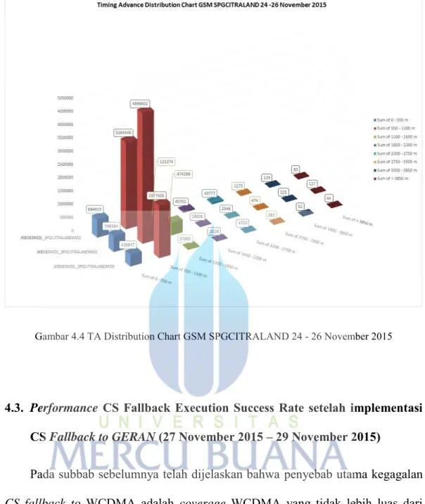 Gambar 4.4 TA Distribution Chart GSM SPGCITRALAND 24 - 26 November 2015 