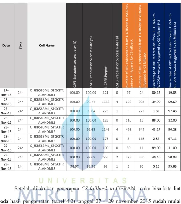Tabel 4.2 Hasil Pengamatan 24 - 26 November 2015 