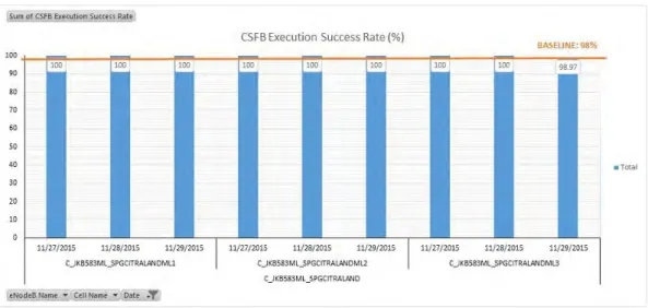 Gambar 4.5 CSFB Execution success rate 27 - 29 November 2015 