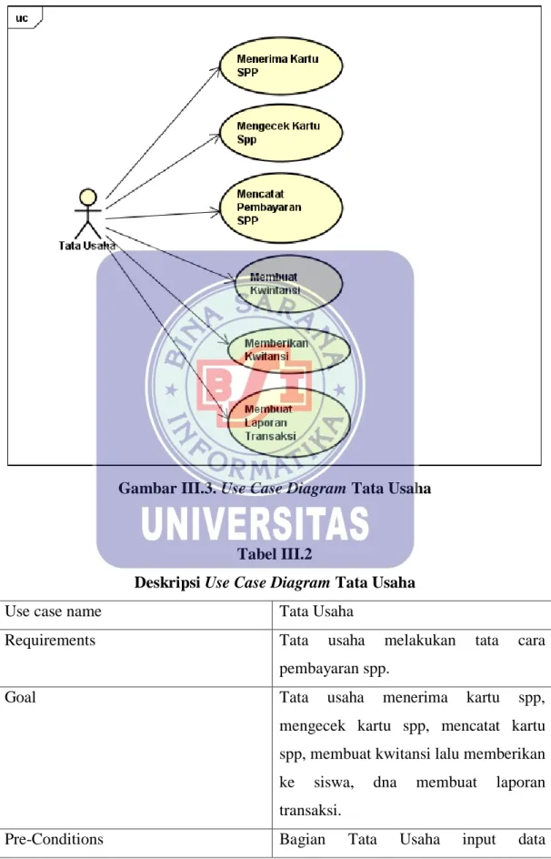 Gambar III.3. Use Case Diagram Tata Usaha 