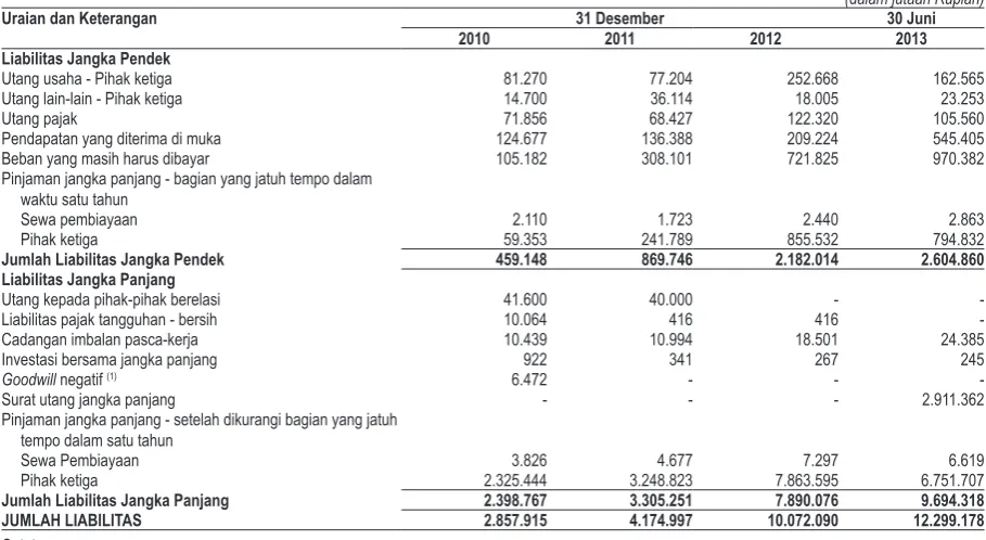 Tabel di bawah ini menyajikan rincian liabilitas Perseroan untuk periode-periode sebagai berikut : 