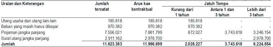 Tabel berikut di bawah ini menyajikan analisis mengenai liabilitas yang timbul dari ikatan perjanjian material yang dibuat oleh Perseroan per 30 Juni 2013 :