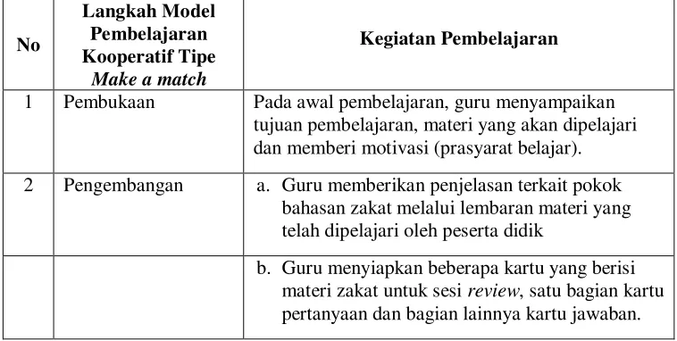 Tabel 2.2  Langkah-langkah Model Pembelajaran Kooperatif tipe Make a 