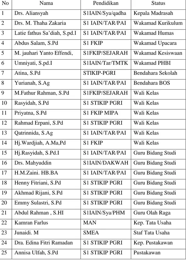 Tabel 4.2.  Identitas Guru dan staf Tata Usaha Madrasah Tsanawiyah Al-Ikhwan  Banjarmasin Tahun Ajaran 2012/2013 