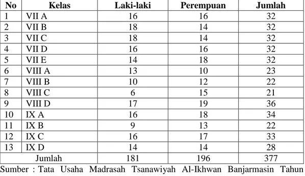Tabel 4.4.  Keadaan  Siswa  pada  Madrasah  Tsanawiyah  Al-Ikhwan  Banjarmasin  Tahun Ajaran 2012/2013  