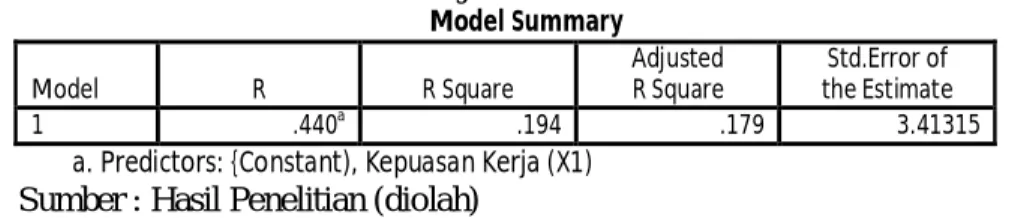 Tabel 1.  Uji Korelasi sederhana  Model Summary  Model  R  R Square  Adjusted R Square  Std.Error of  the Estimate  1  .440 a  .194  .179  3.41315 