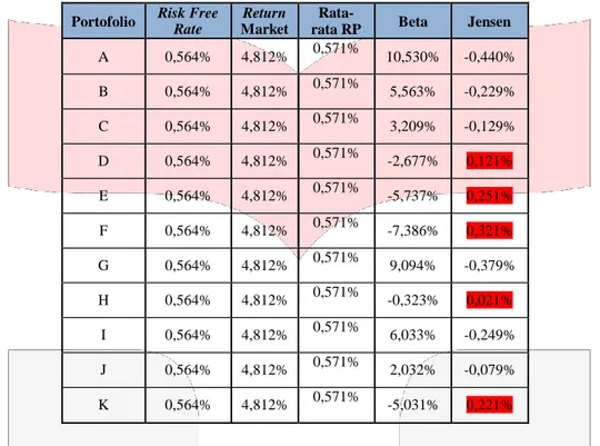 Tabel   4.10   menunjukkan  bahwa   kinerja   portofolio   yang   paling   baik   adalah   portofolio   J(0,377%),  sedangkan yang kinerjanya kurang baik dengan indeks Treynor paling rendah adalah portofolio H(-2,374%)