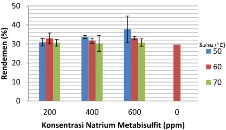 Gambar 1. Grafik hubungan rendemen dengan konsentrasi natrium metabisulfit  