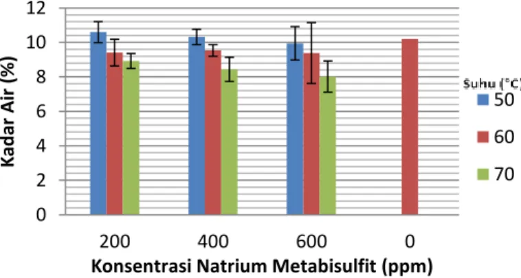 Gambar 4. Grafik hubungan kadar air dengan konsentrasi natrium metabisulfit 