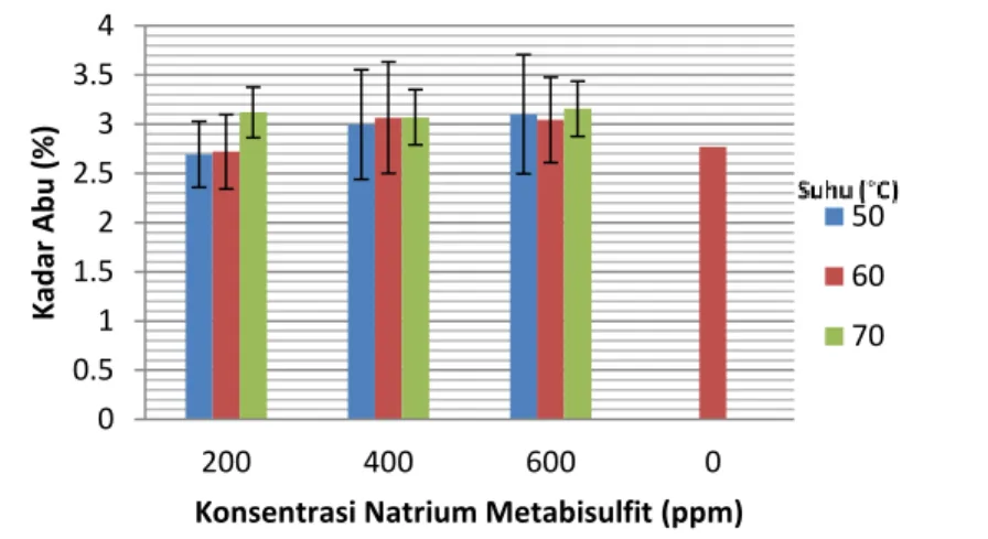 Gambar 5. Grafik hubungan kadar abu dengan konsentrasi natrium metabisulfit 