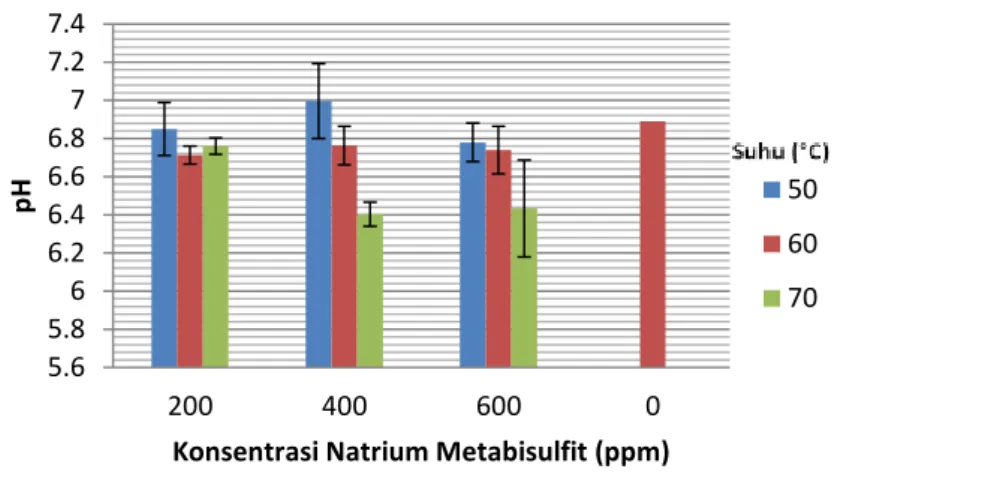 Gambar 6. Grafik hubungan pH dengan konsentrasi natrium metabisulfit dan suhu pengeringan  Pemilihan Perlakuan Terbaik 